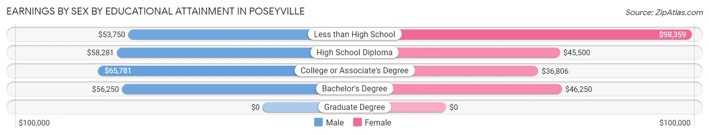 Earnings by Sex by Educational Attainment in Poseyville