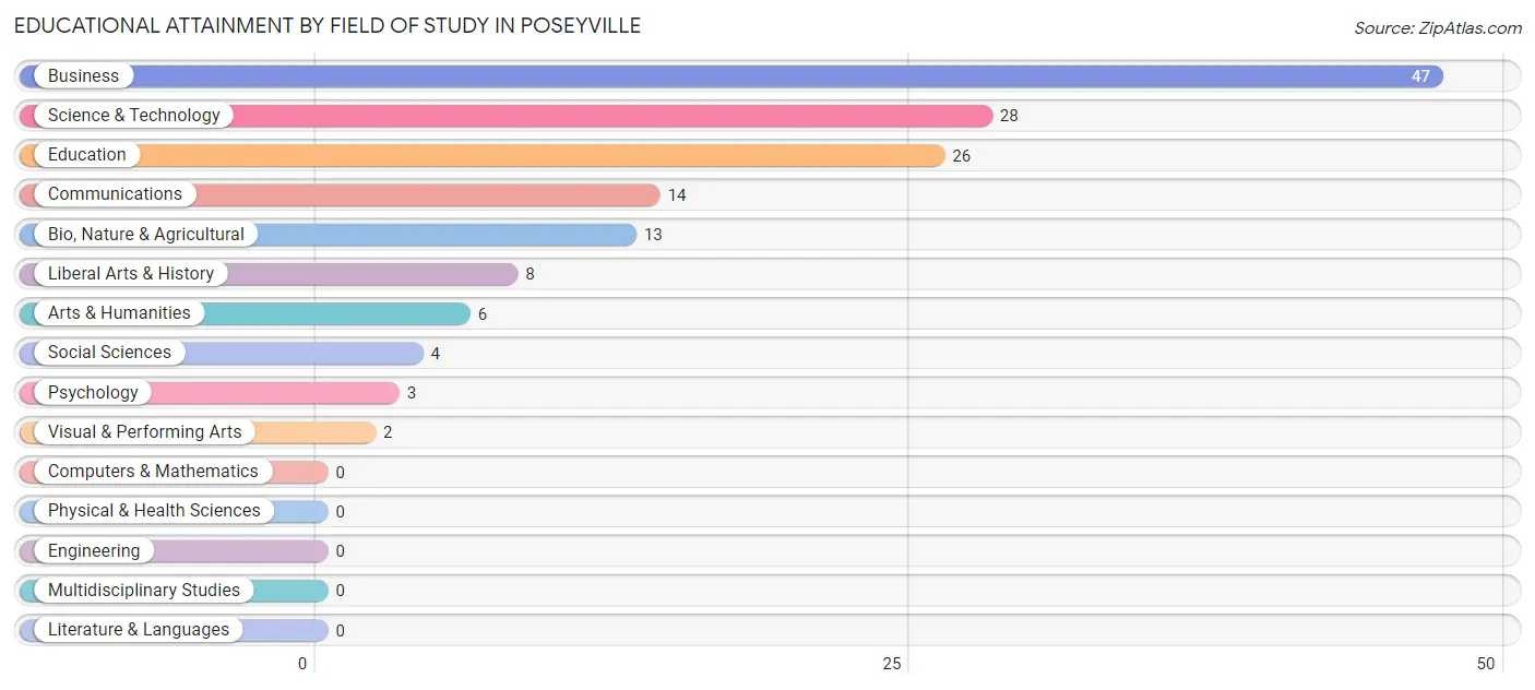Educational Attainment by Field of Study in Poseyville