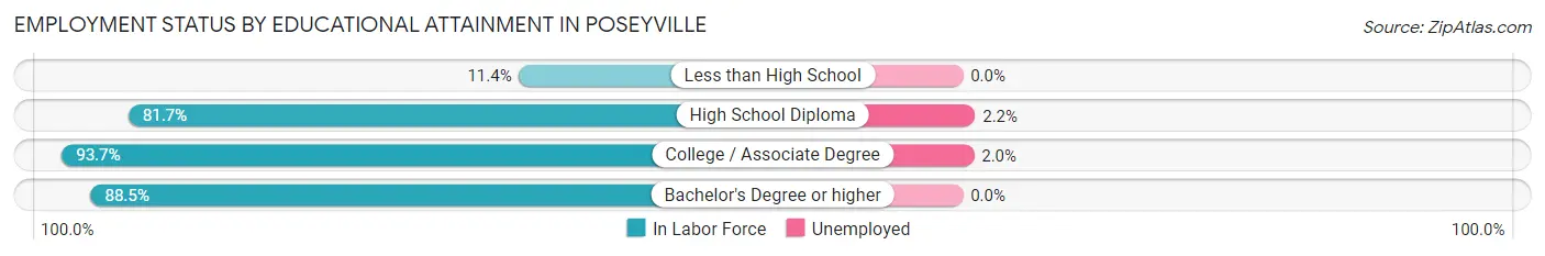 Employment Status by Educational Attainment in Poseyville