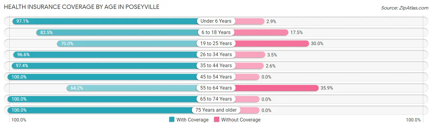 Health Insurance Coverage by Age in Poseyville