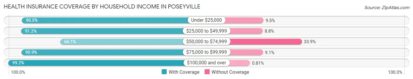 Health Insurance Coverage by Household Income in Poseyville