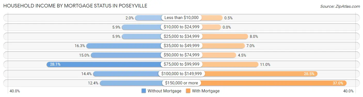 Household Income by Mortgage Status in Poseyville