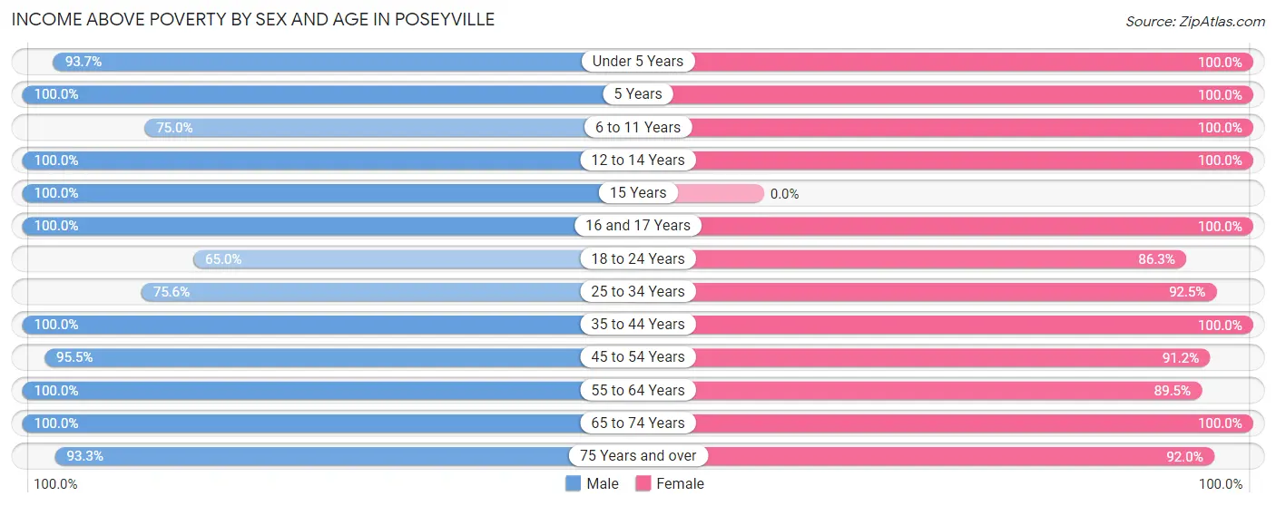 Income Above Poverty by Sex and Age in Poseyville