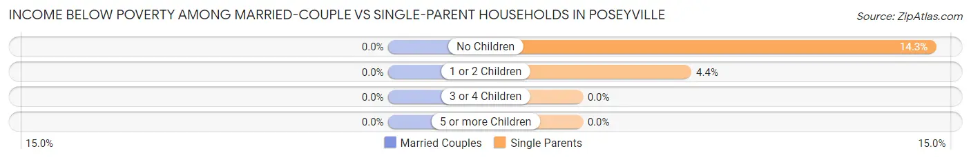 Income Below Poverty Among Married-Couple vs Single-Parent Households in Poseyville