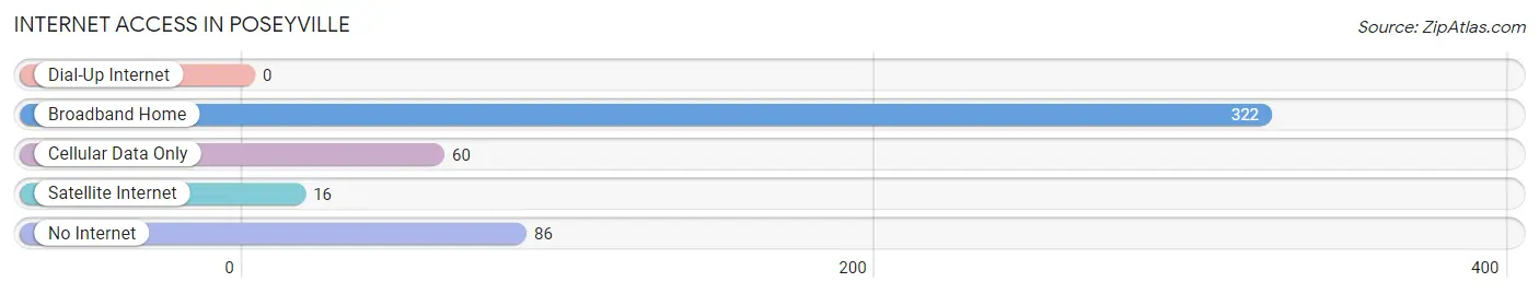 Internet Access in Poseyville