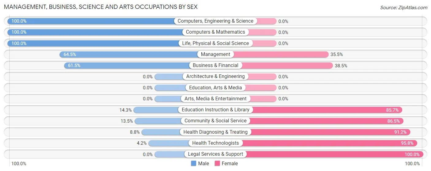 Management, Business, Science and Arts Occupations by Sex in Poseyville
