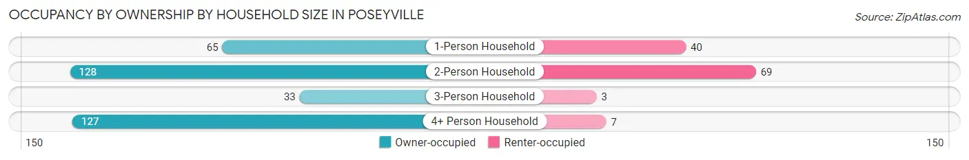 Occupancy by Ownership by Household Size in Poseyville