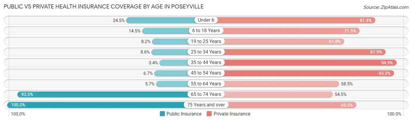 Public vs Private Health Insurance Coverage by Age in Poseyville