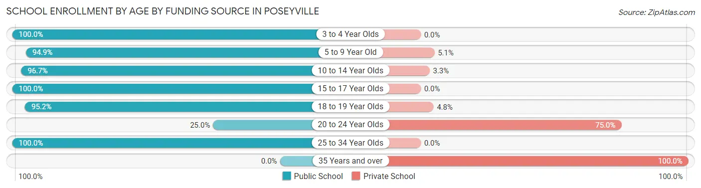 School Enrollment by Age by Funding Source in Poseyville