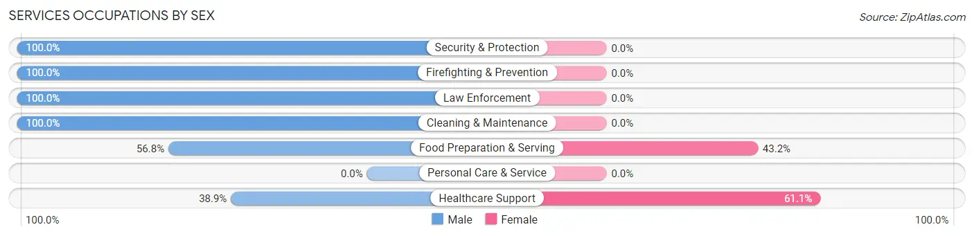 Services Occupations by Sex in Poseyville