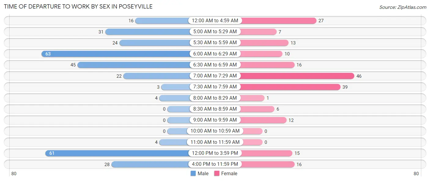 Time of Departure to Work by Sex in Poseyville