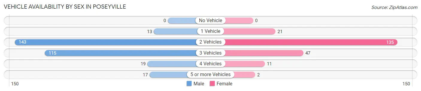 Vehicle Availability by Sex in Poseyville