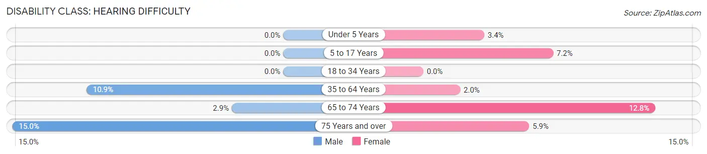 Disability in Princeton: <span>Hearing Difficulty</span>