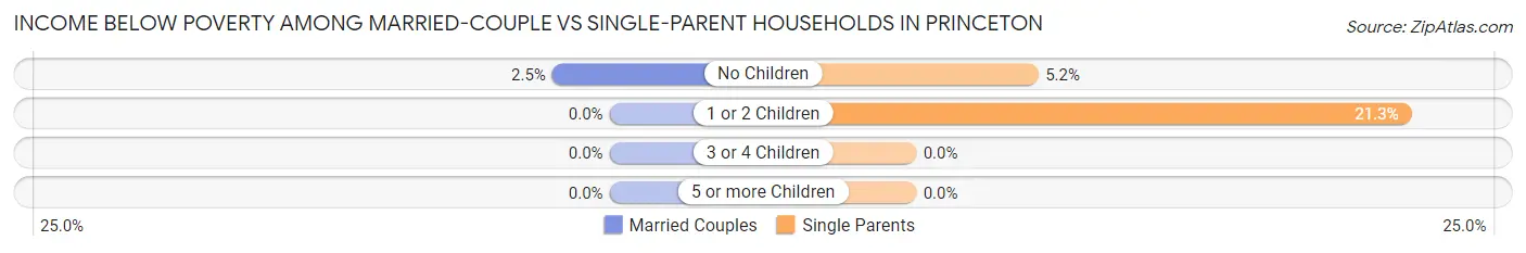 Income Below Poverty Among Married-Couple vs Single-Parent Households in Princeton