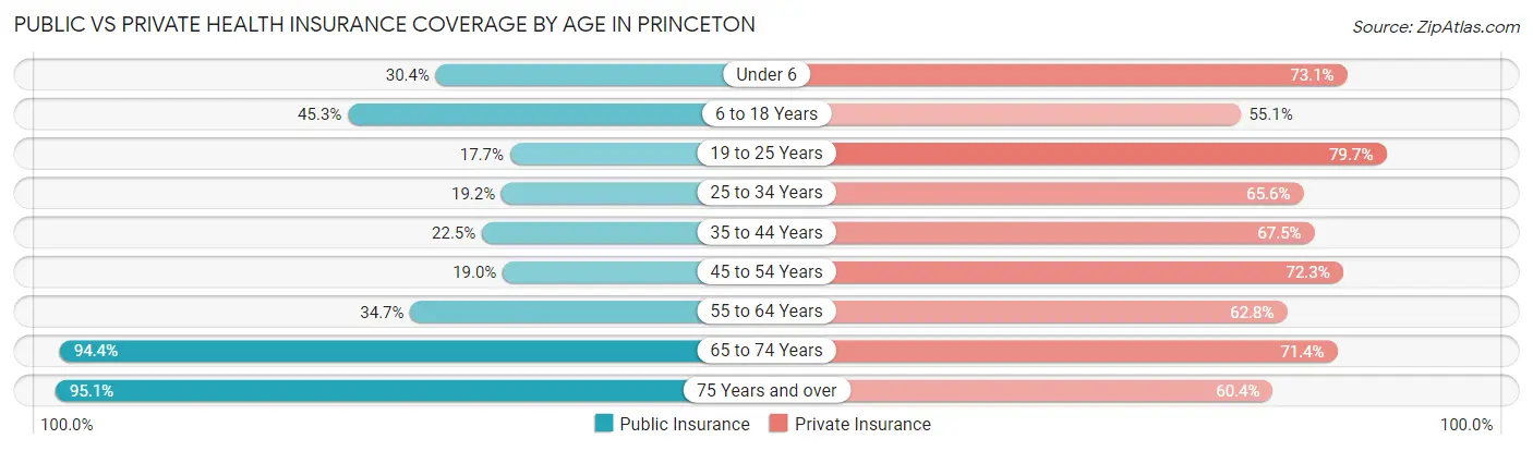 Public vs Private Health Insurance Coverage by Age in Princeton