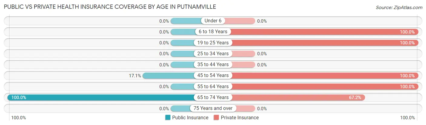 Public vs Private Health Insurance Coverage by Age in Putnamville