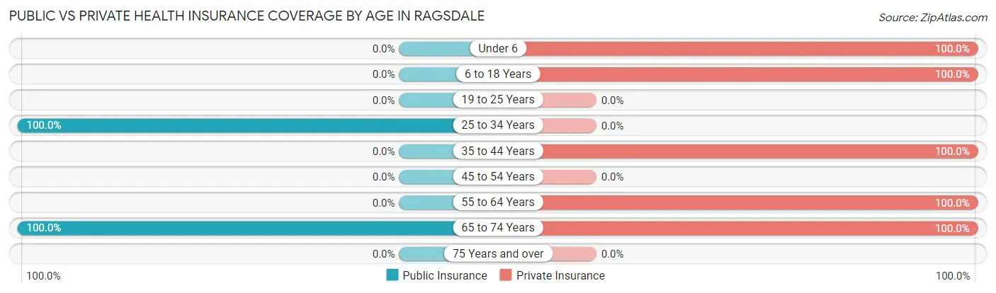 Public vs Private Health Insurance Coverage by Age in Ragsdale