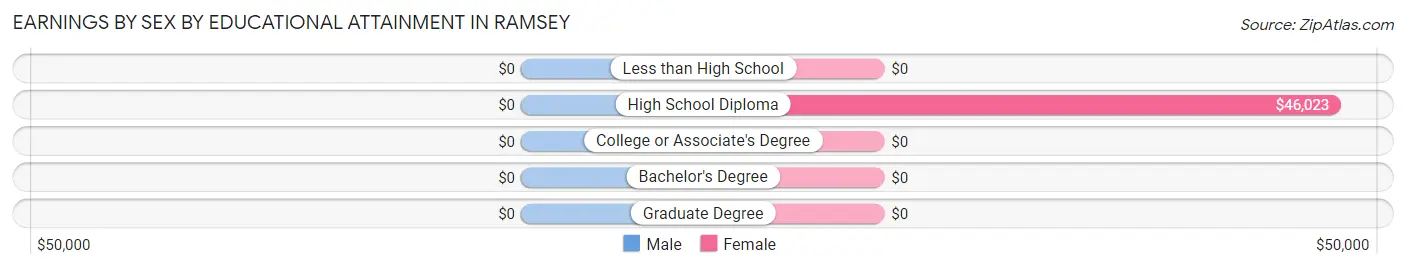 Earnings by Sex by Educational Attainment in Ramsey