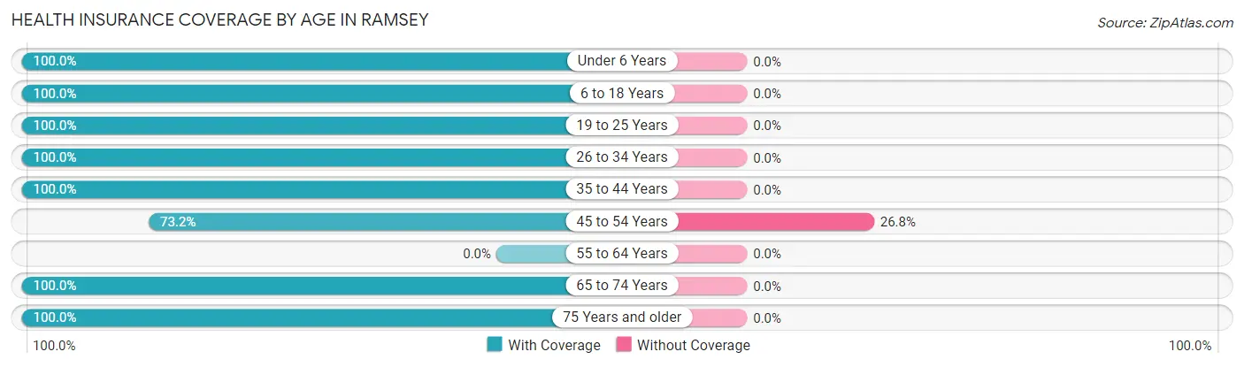 Health Insurance Coverage by Age in Ramsey