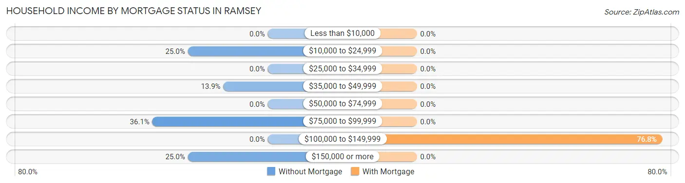 Household Income by Mortgage Status in Ramsey