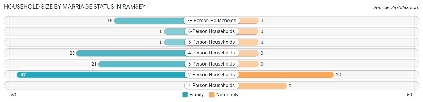 Household Size by Marriage Status in Ramsey
