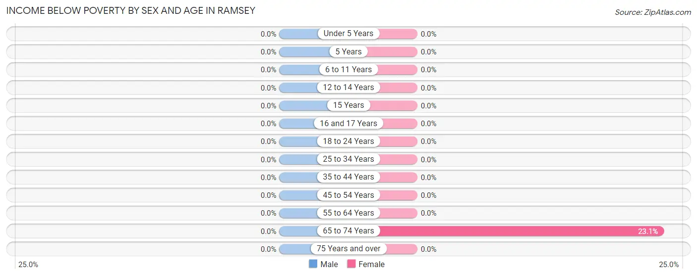 Income Below Poverty by Sex and Age in Ramsey