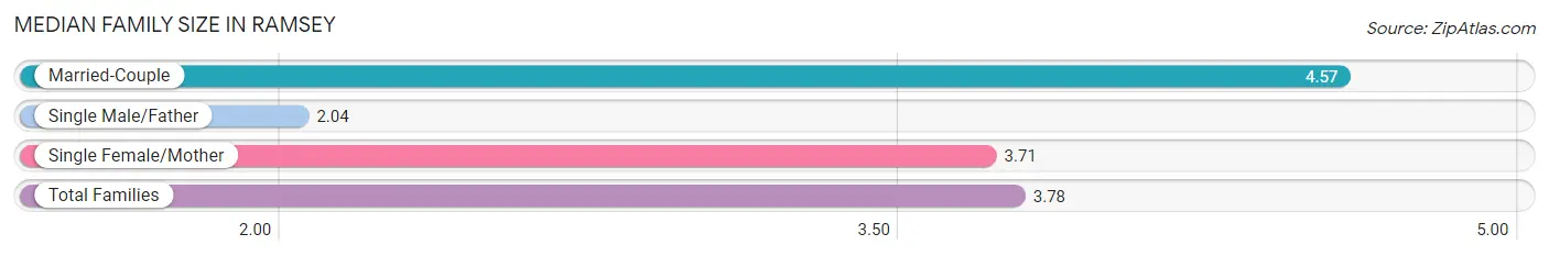 Median Family Size in Ramsey