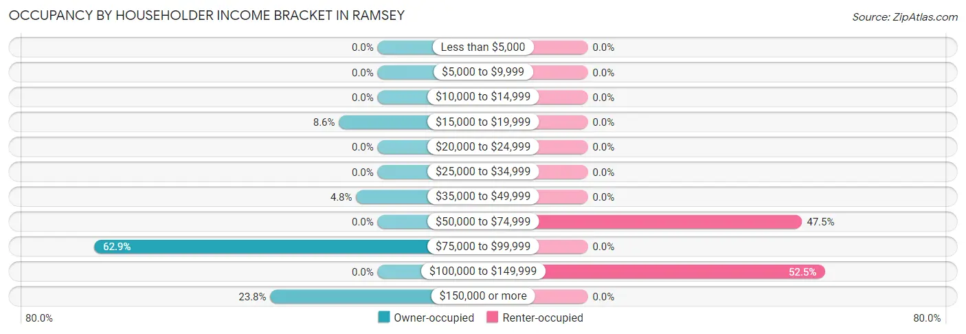 Occupancy by Householder Income Bracket in Ramsey