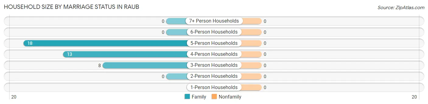 Household Size by Marriage Status in Raub