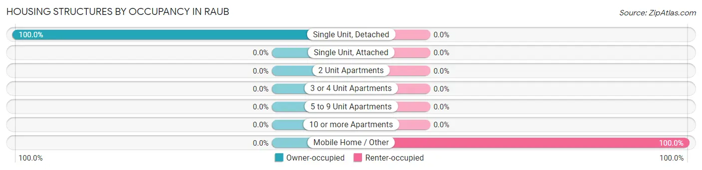 Housing Structures by Occupancy in Raub