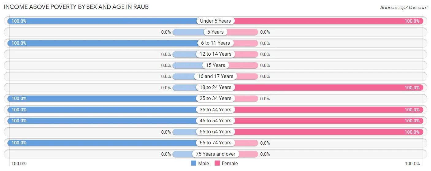 Income Above Poverty by Sex and Age in Raub