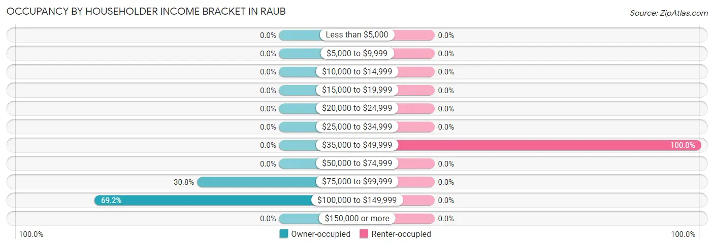 Occupancy by Householder Income Bracket in Raub