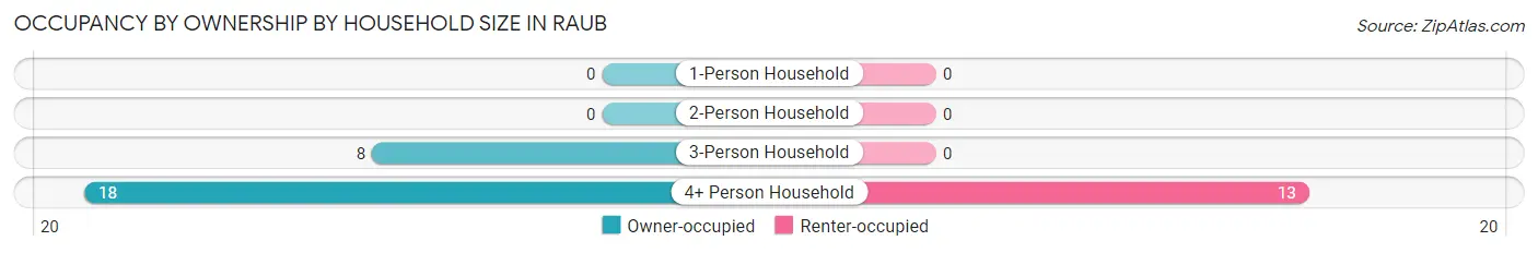 Occupancy by Ownership by Household Size in Raub