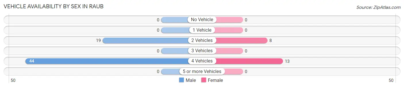Vehicle Availability by Sex in Raub