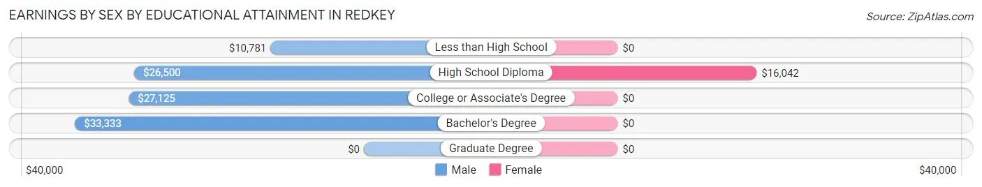 Earnings by Sex by Educational Attainment in Redkey