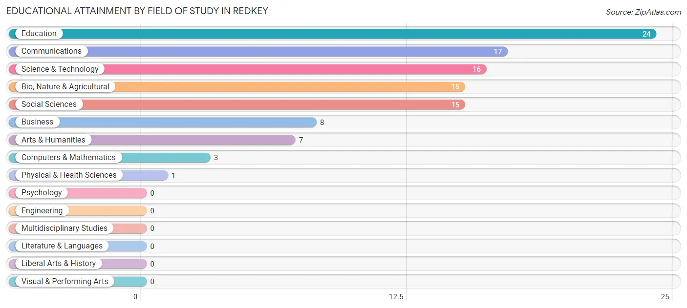 Educational Attainment by Field of Study in Redkey