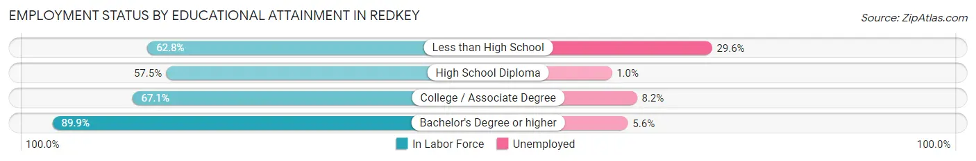 Employment Status by Educational Attainment in Redkey