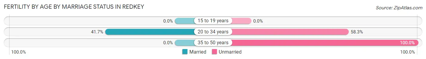 Female Fertility by Age by Marriage Status in Redkey