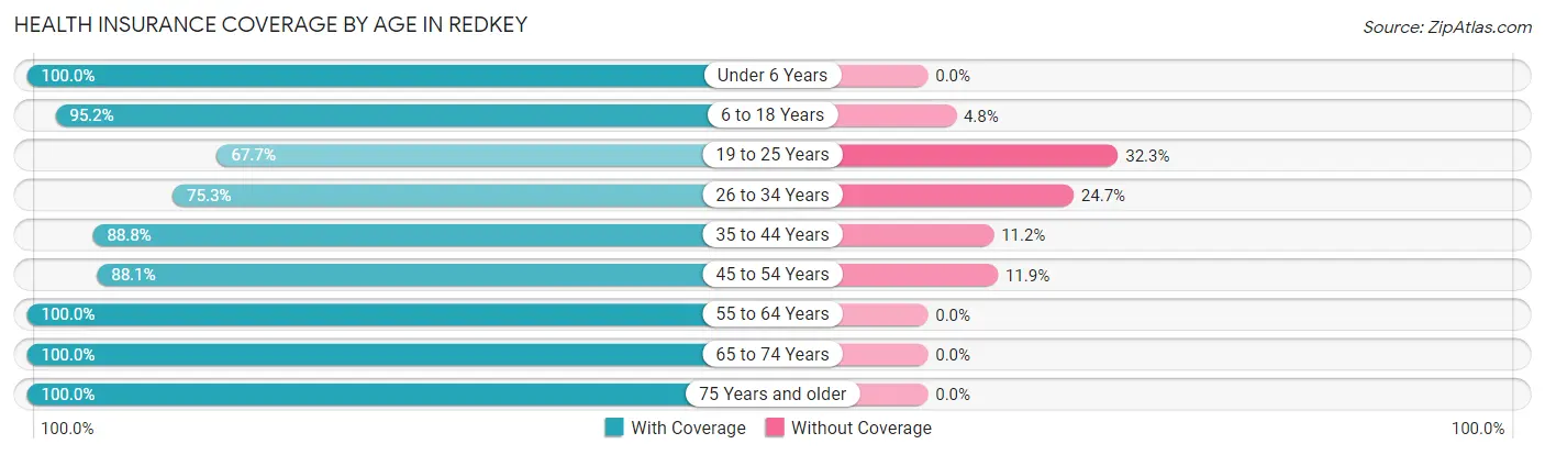 Health Insurance Coverage by Age in Redkey