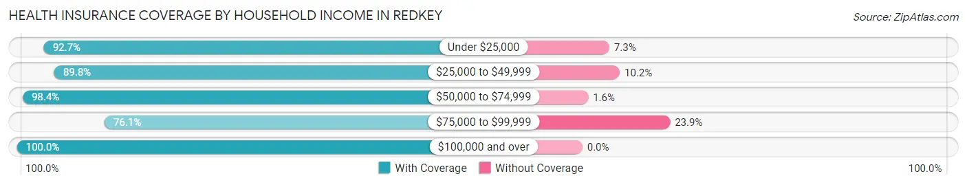 Health Insurance Coverage by Household Income in Redkey