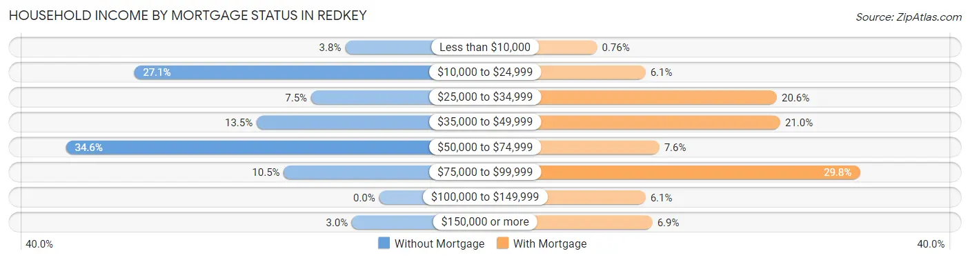 Household Income by Mortgage Status in Redkey