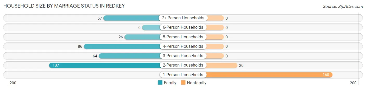 Household Size by Marriage Status in Redkey