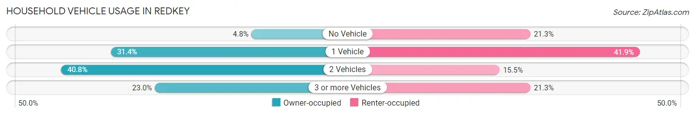 Household Vehicle Usage in Redkey
