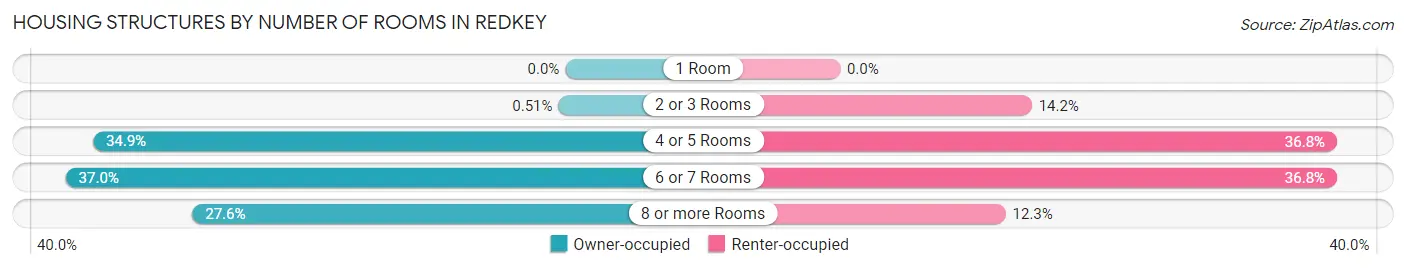 Housing Structures by Number of Rooms in Redkey