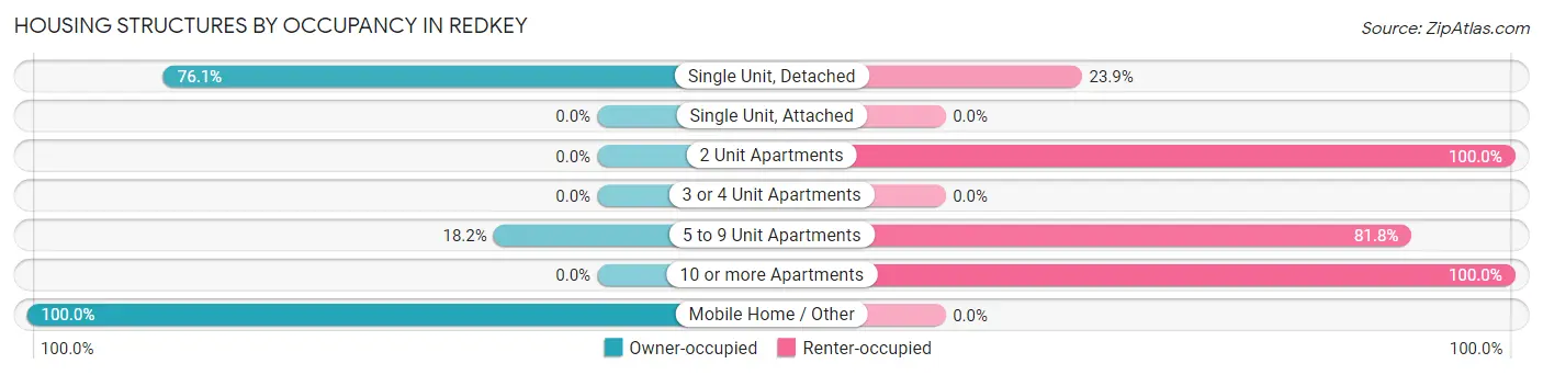 Housing Structures by Occupancy in Redkey