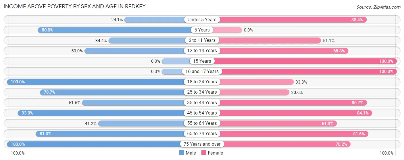 Income Above Poverty by Sex and Age in Redkey