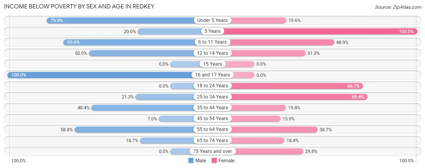 Income Below Poverty by Sex and Age in Redkey