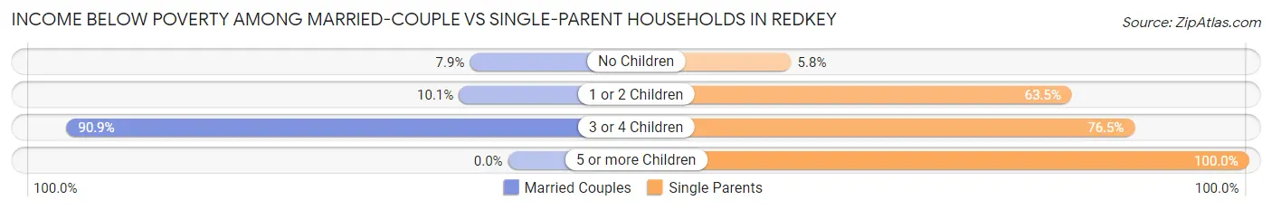Income Below Poverty Among Married-Couple vs Single-Parent Households in Redkey