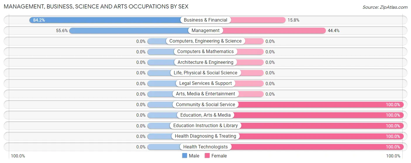 Management, Business, Science and Arts Occupations by Sex in Redkey
