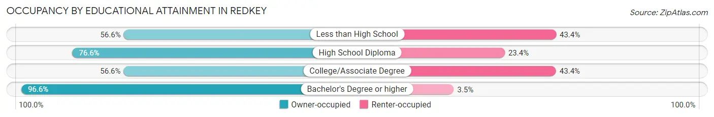 Occupancy by Educational Attainment in Redkey